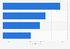 Domestic holiday family trips in England 2014, by destination type