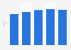 Chained volume index of land transport GVA in the United Kingdom (UK) 2013-2017