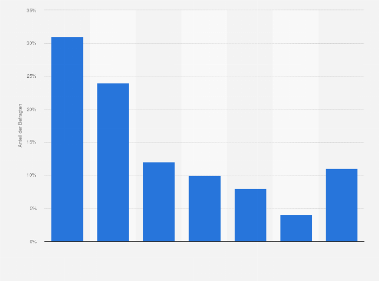 Statistik: Welches der folgenden Themengebiete aus dem Nahrungsmittelbereich beschäftigt Sie am wenigsten?