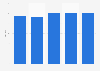 Chained volume index of postal activities GVA in the United Kingdom (UK) 2011-2017