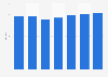 Chained volume index of accommodations GVA in the United Kingdom (UK) 2011-2017