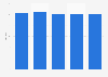 Chained volume index of publishing GVA in the United Kingdom (UK) 2013-2017