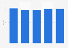 Chained volume index of telecommunications GVA in the United Kingdom (UK) 2011-2017