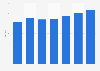 Chained volume index of information services GVA in the United Kingdom (UK) 2011-2017