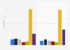 Free VoD content through provider: usage frequency in the UK 2015, by gender