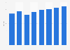 Chained volume index administrative services GVA in the United Kingdom (UK) 2011-2017