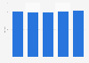 Chained volume index public administration GVA in the United Kingdom (UK) 2011-2017