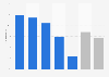 Free Vod content through provider: usage in the UK 2015, by demographic