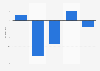Percentage change in chained volume index of publishing sector GVA UK 2013-2017