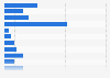 Occasions d'utilisation de SMS pour informer en France 2014