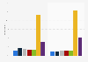 YouTube channels from familiar brands: viewing frequency in the UK 2015, by gender