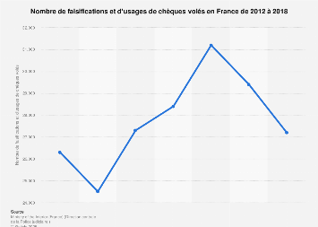 Nombre de falsifications et d'usages de chèques volés mensuels en France 2016