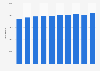 Active businesses in Poland 2008-2017