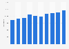 Active businesses in Slovakia 2008-2014