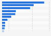 4G LTE mobile penetration as share of the population by country 2014