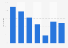 Watching videos on social networks in the UK 2015, by demographic