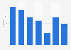 Watching of videos on news websites in the UK 2015, by demographic