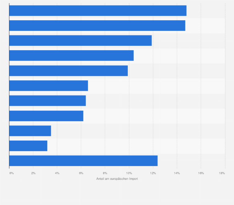 Statistik: Wichtigste Länder weltweit nach Anteil am europäischen Gesamtimport von Flachstahlerzeugnissen im Jahr 2024