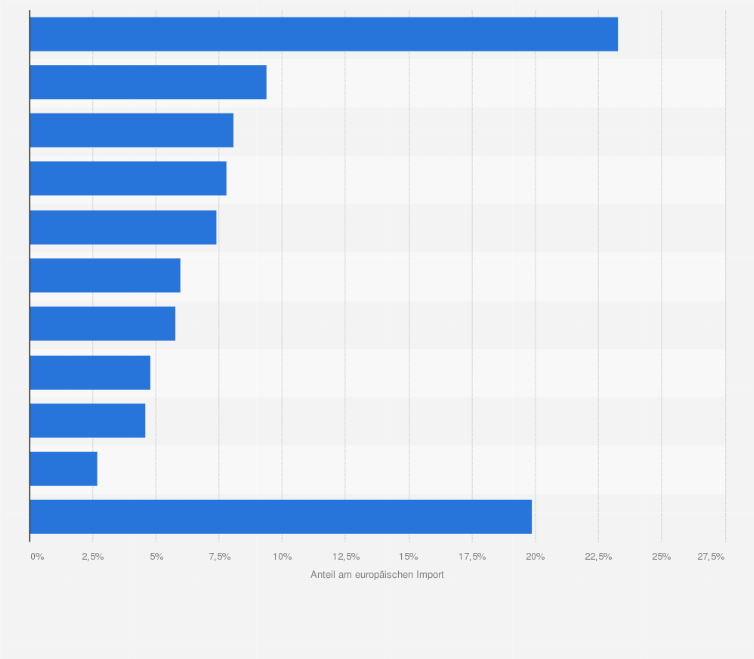 Statistik: Wichtigste Länder weltweit nach Anteil am europäischen Gesamtimport von langen Stahlerzeugnissen im Jahr 2024