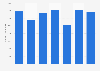 Belgium: export value of inorganic chemicals from the United Kingdom (UK) 2012-17