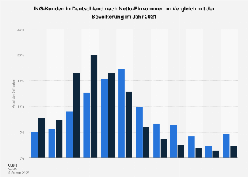 Umfrage in Deutschland zum Netto-Einkommen der ING-DiBa-Kunden 2017