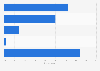 South Korea: smartphone video viewing frequency 2016