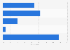 South Korea: tablet video viewing frequency 2016