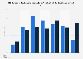 Umfrage in Deutschland zum Alter der ING-DiBa-Kunden 2017