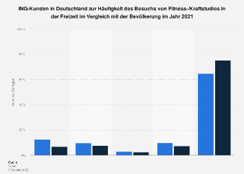 ING-DiBa-Kunden zur Häufigkeit des Besuchs von Fitness-/Kraftstudios 2017