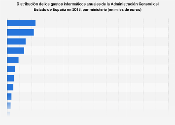 Gastos informáticos de Administración General del Estado España 2016, por ministerio