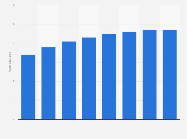 Statistik: Prognose zur Anzahl der Smartphone-Nutzer in Finnland von 2015 bis 2022 (in Millionen)
