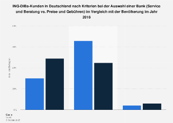 Umfrage unter ING-DiBa-Kunden zu Kriterien bei der Auswahl einer Bank 2017