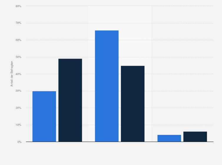 Ing Diba Kunden Kriterien Bei Der Auswahl Einer Bank In Deutschland 2018 Statista