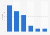 Holiday shopping done on Black Friday/Cyber Monday in Canada 2015