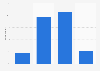 Share of Christmas shopping done online in the United Kingdom (UK) 2015