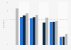 Share of Quebec consumers using mobile devices for entertainment 2013-2015