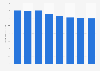 Sales volume of legal domestic tobacco in Australia 2007-2014
