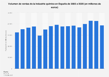 Facturación de la industria química en España 2005-2016