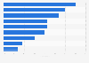 Utilisation de services ou contenus média gratuits en France 2014