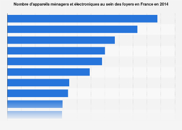 Appareils ménagers et électroniques possédés au sein du foyer en France 2014