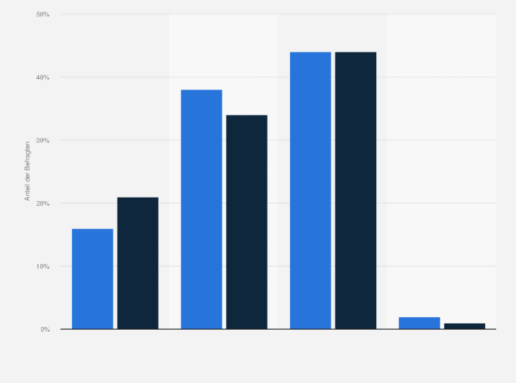 Statistik: Nimmt Ihrer Meinung nach die Qualität unserer Lebensmittel eher zu, eher ab oder bleibt sie gleich?