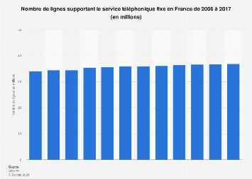 Nombre de lignes supportant le service téléphonique fixe en France 2006-2017
