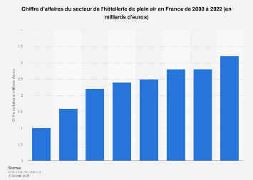 Chiffre d'affaires du secteur du camping en France 2000-2016