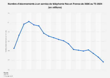 Nombre d'abonnés à un service de téléphonie fixe en France 2006-2017