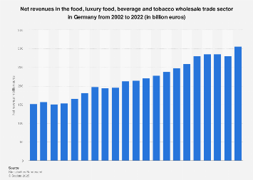 Revenues in food, beverage and tobacco wholesale trade in Germany 2002-2015
