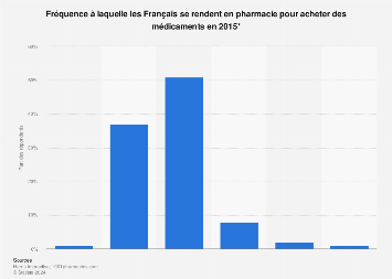 Achat de médicaments : fréquence à laquelle les Français vont en pharmacie 2015