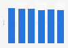 Retirement readiness index score in Brazil 2014-2017