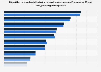 Répartition du marché cosmétique par produit en valeur en France 2014-2015