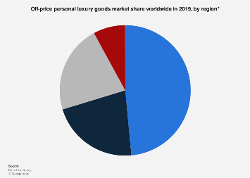Global off-price personal luxury goods market share by region 2019 ...