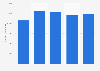 Total export value of plastics in primary forms from the UK 2010-14